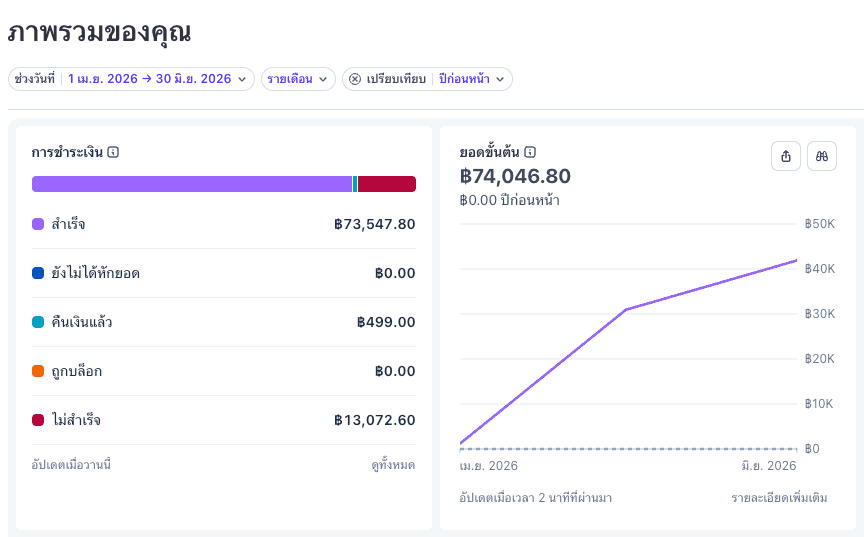 Stripe gross volume จากการขาย Digital Product จริง